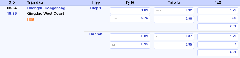 Thông tin bảng tỷ lệ kèo bóng đá Chengdu Rongcheng vs Qingdao West Coast