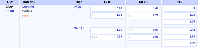 Thông tin bảng tỷ lệ kèo bóng đá Levante vs Sevilla