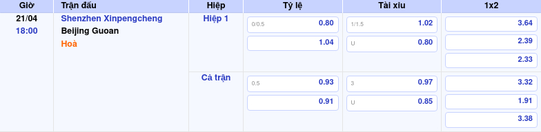 Thông tin bảng tỷ lệ kèo bóng đá Shenzhen Xinpengcheng vs Beijing Guoan