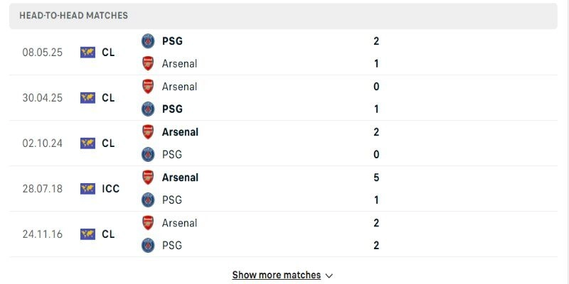 Nhìn vào lịch sử đối đầu PSG vs Arsenal không chênh lệch