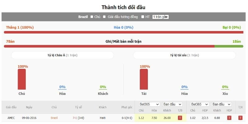 Brazil vs Haiti đang có phong độ khác nhau