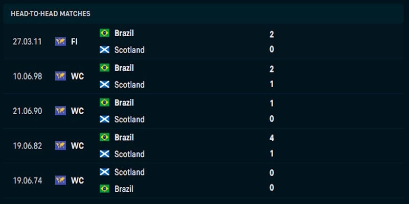 Phân tích phong độ chơi bóng của Scotland vs Brazil